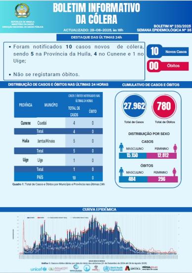 Boletim de Colera 2025 Nº 233